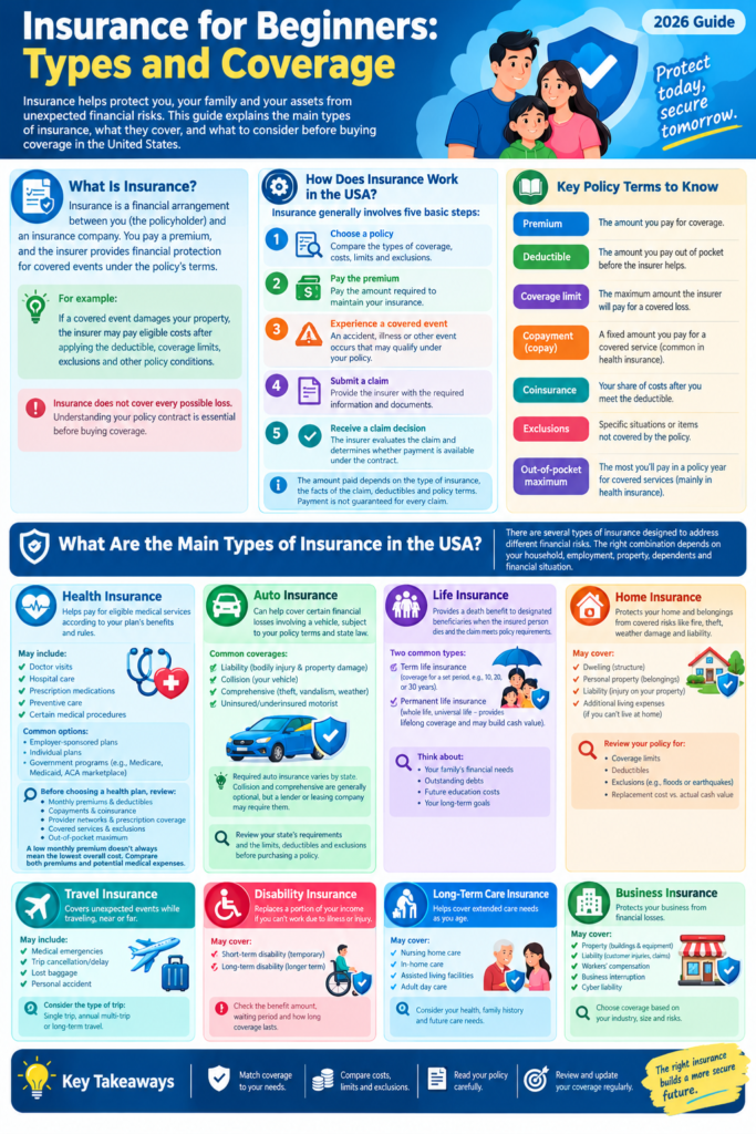 Insurance for Beginners: Types and Coverage (2026 Guide) Infographic explaining the main types of insurance in the USA, including health, life, auto, homeowners, travel, disability, long-term care, and business insurance, with coverage details and beginner tips.